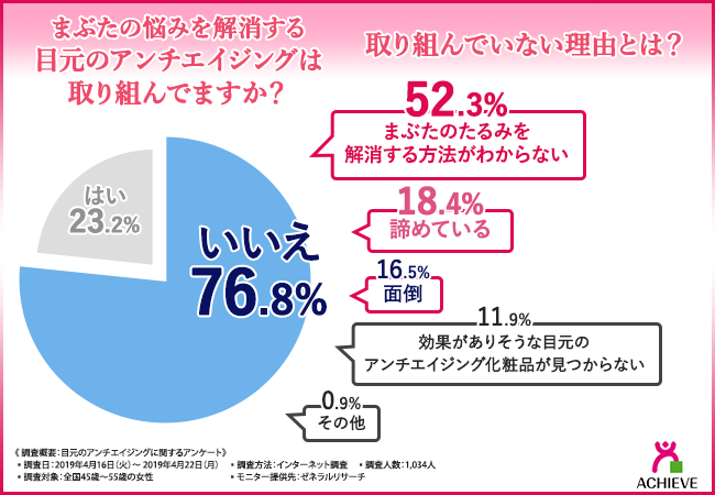 目元のエイジングケアに取り組んでいる割合のグラフ