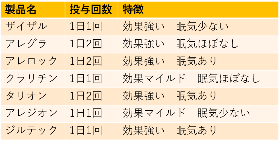 主な抗アレルギー剤内服薬の表