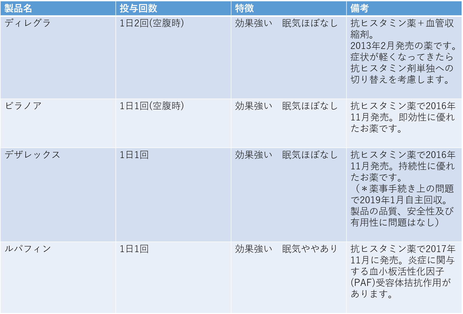 アレルギー性結膜炎の最近の新薬のリストの表