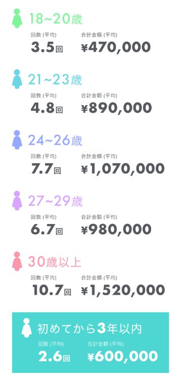 美容整形の回数と使った金額