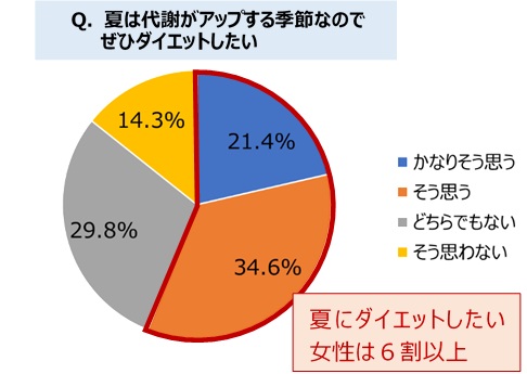 夏はダイエットしたい季節を示すグラフ