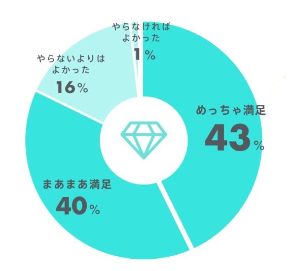 美容整形への満足度のグラフ