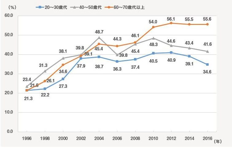 年1回のウォーキング実施率(2016年調査)