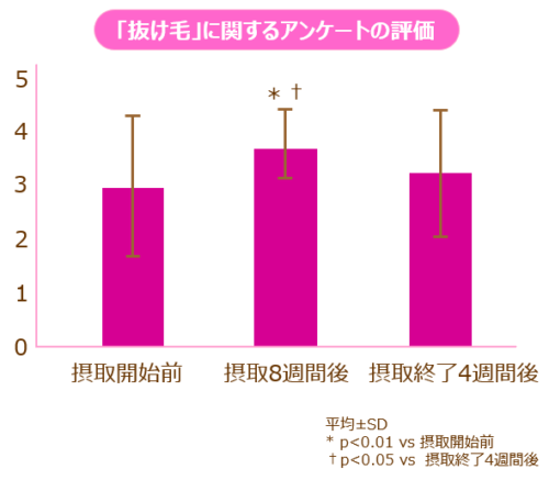 抜け毛に関するアンケートの評価の図