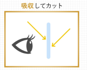 光を吸収してカットするレンズの図