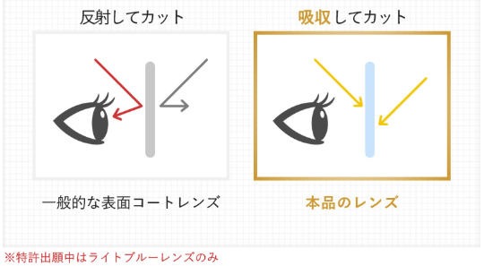 反射と吸収してカットするレンズの違いの図