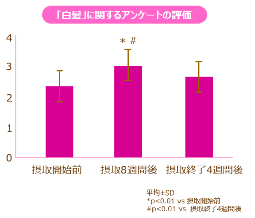 白髪に関するアンケートの評価の図