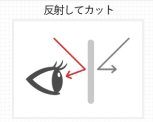 光を反射してカットするするレンズの図