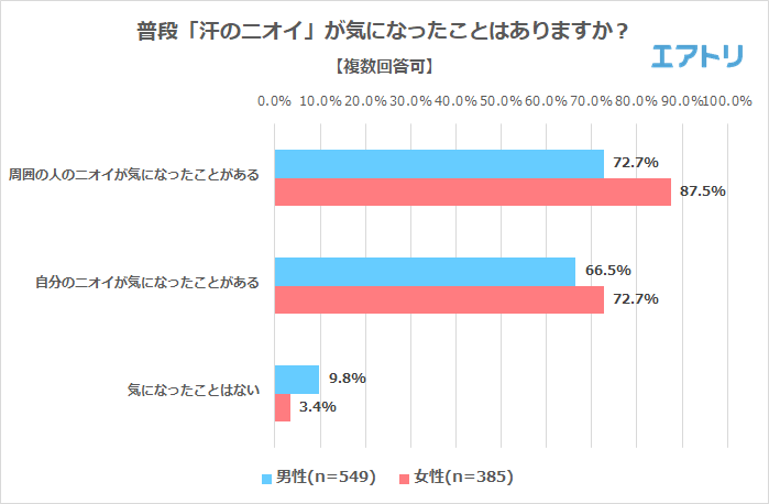 普段「汗のニオイ」が気になったことはある？の結果