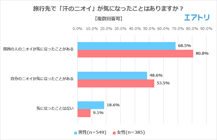 旅行先で「汗のニオイ」が気になったことはある？の結果