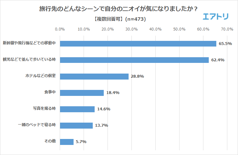 旅行先のどんなシーンで自分のニオイが気になった？の結果