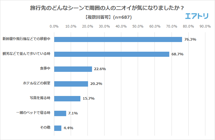 旅行先のどんなシーンで周囲の人のニオイが気になった？の結果