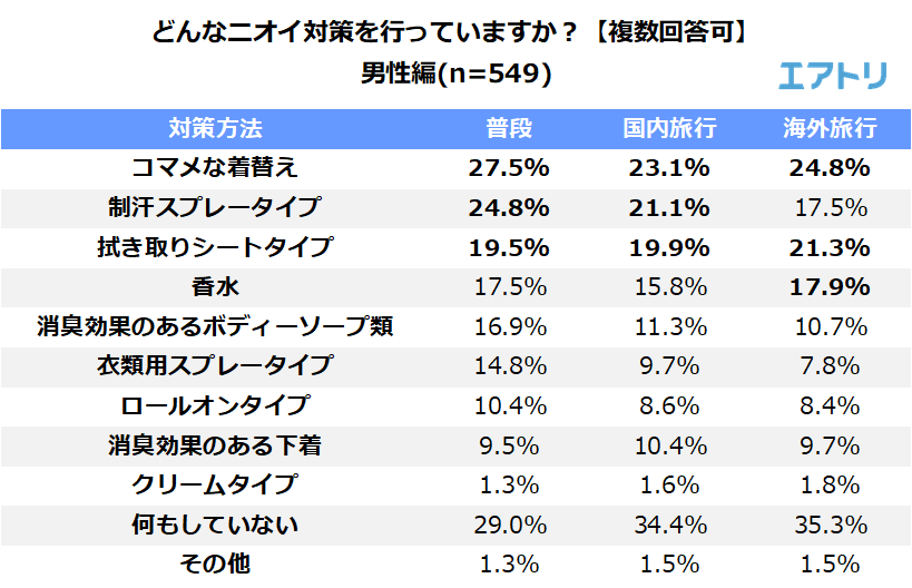 どんなニオイ対策を行っていますか？（男性）の結果