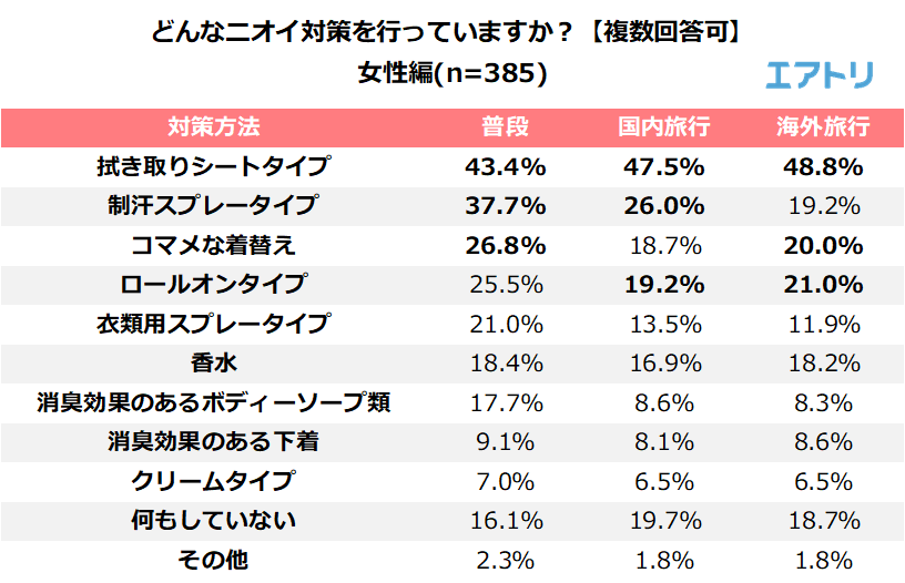 どんなニオイ対策を行っていますか？（女性）の結果