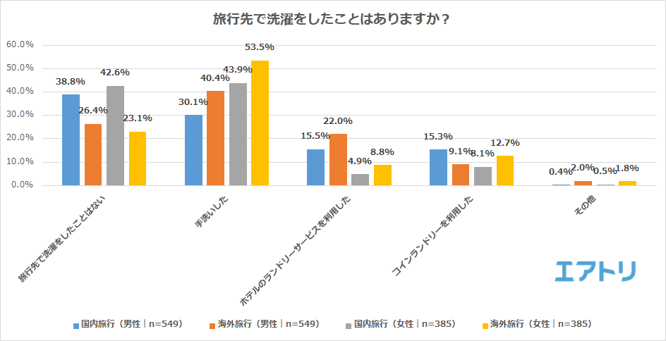 旅行先で洗濯をしたことはありますか？の結果