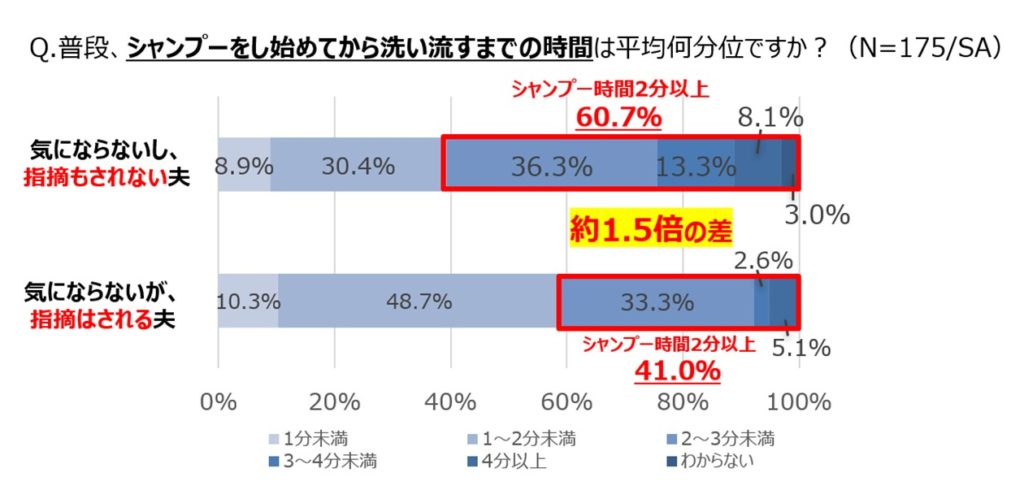 ニオイが臭くない既婚男性の平均シャンプー時間のグラフ
