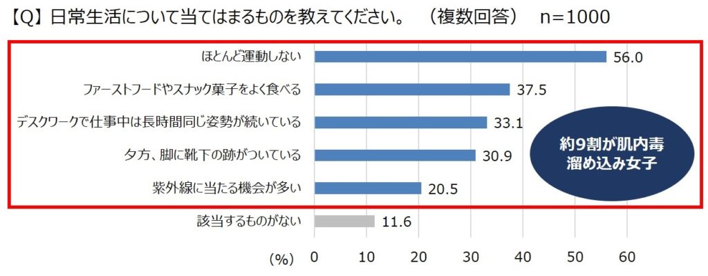 美容好感度女性の生活習慣のグラフ