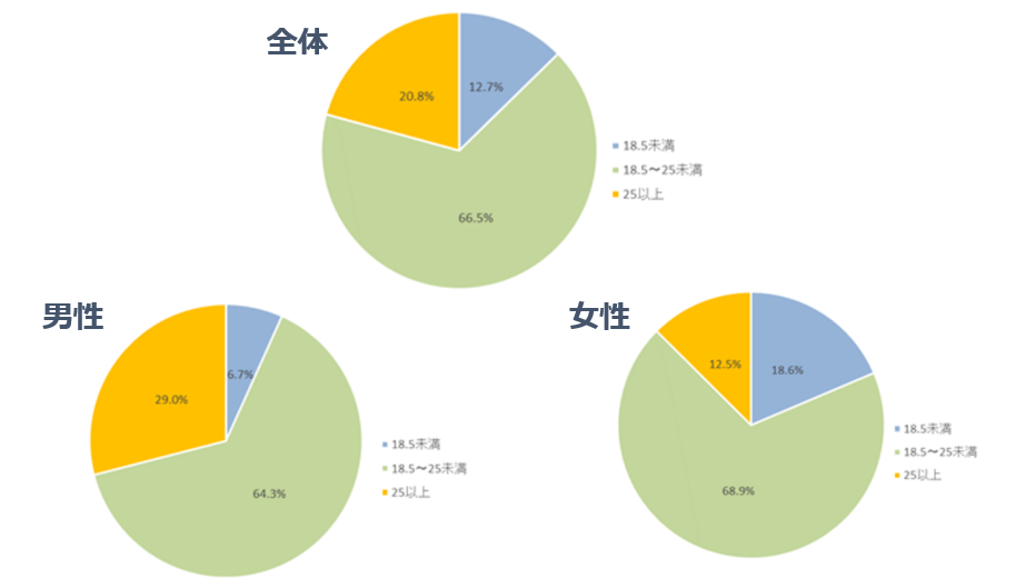 全国のBIM平均値の円グラフ