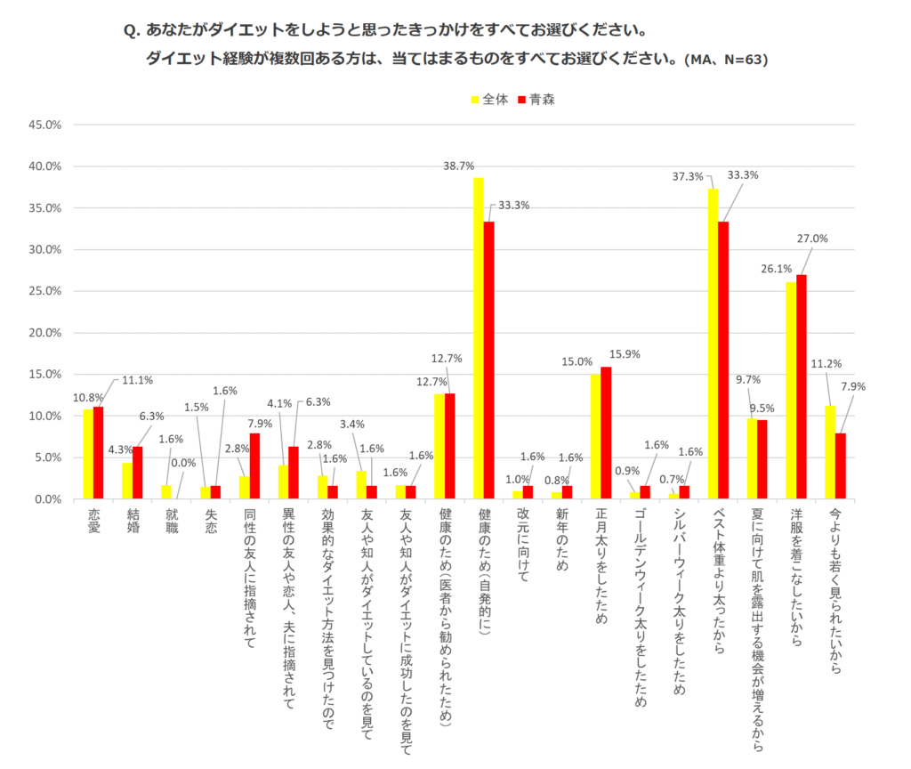 ダイエットを使用と思ったきっかけ（全体VS青森県民）のグラフ