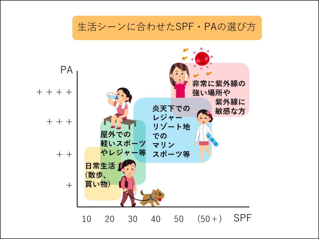 生活シーンに合わせた日焼け止めのSPFとPAの使い分けの図