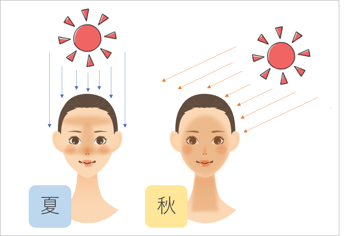 夏と秋の太陽光線の照射角度の違い