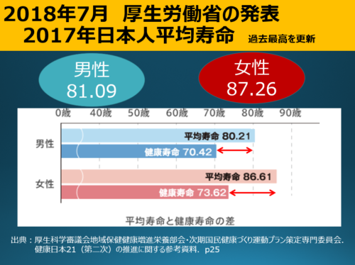 2017年日本人の平均寿命