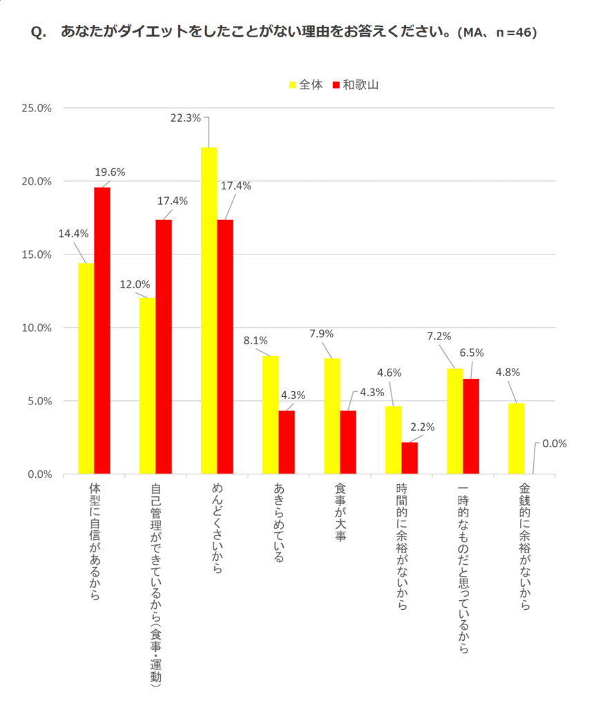 ダイエットをしたことがない理由（全体VS和歌山県民）のグラフ