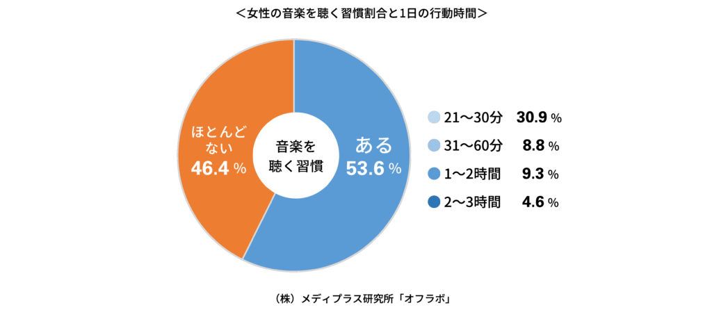 女性の音楽を聴く習慣割合と1日の行動時間のグラフ