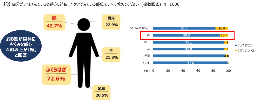 自分がむくみを感じる部位とケアできている部位の図