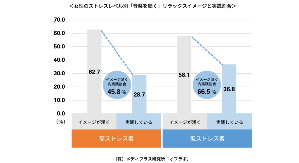 女性のストレスレベル別のリラックスイメージと音楽視聴実践割合のグラフ