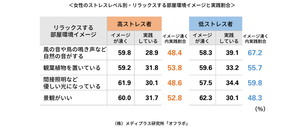 女性のストレスレベル別のリラックスする部屋環境の実践割合の表
