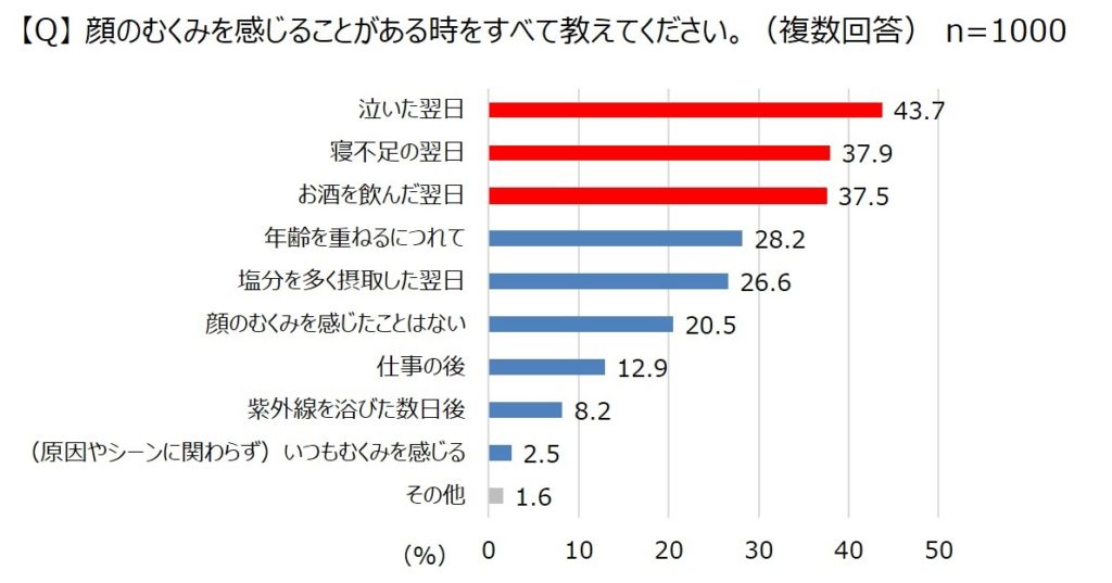 顔のむくみを感じる時のグラフ