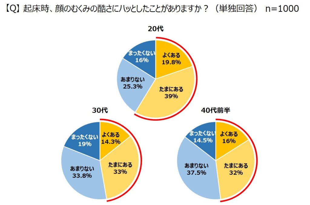 起床時に顔のひどさに愕然とする割合のグラフ