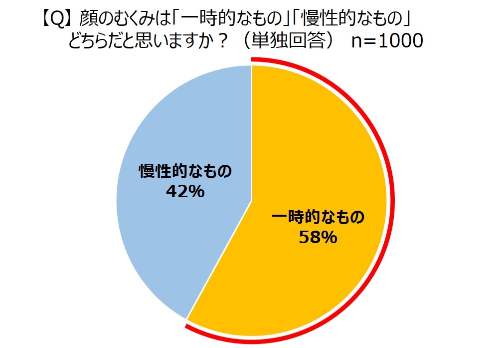 顔のむくみは一時的と思っているのが約6割を示すグラフ