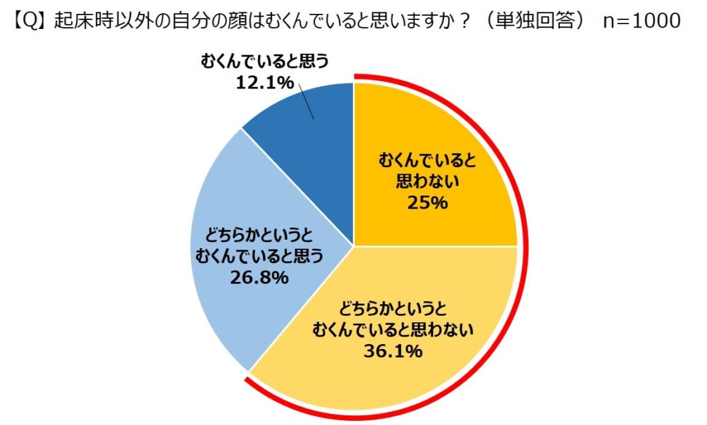 起床時以外に顔はむくんでいると思うか？のグラフ
