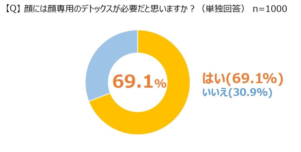 顔専用のデトックスが必要と思っている割合のグラフ
