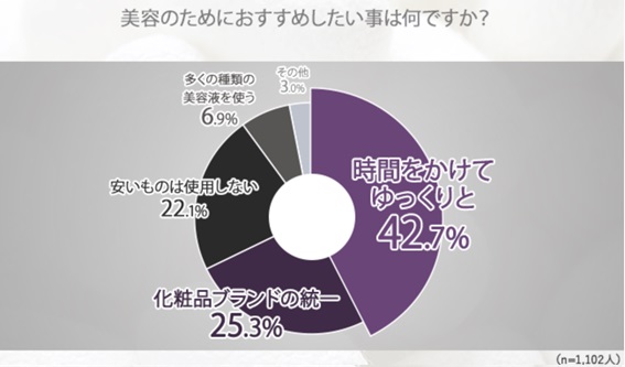 美容のためにオススメしたいことのグラフ
