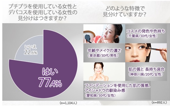 プチプラとデパコスの見分けと特徴のグラフ