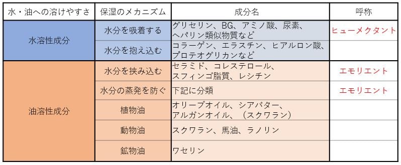 保湿成分の分類表