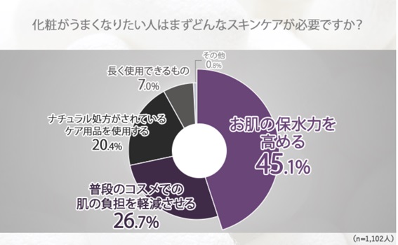 メイクがうまくなりたい人に必要なスキンケアのグラフ