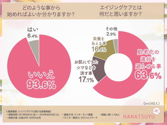 20代が考えるエイジングケアとは？のグラフ
