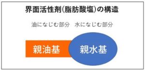 界面活性剤の構造図