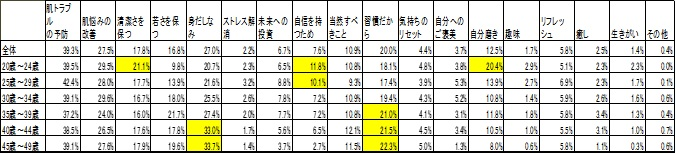 スキンケアの目的（年代別詳細）の表