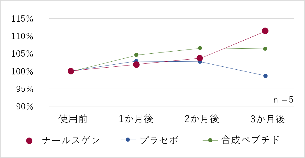 ナールスゲンの肌弾力への効果を表すグラフ