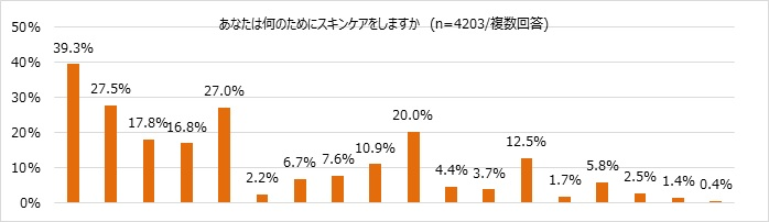 スキンケアの目的のグラフ