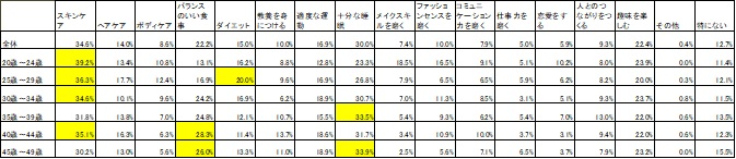 スキンケアをすることで実現したいこと（年代別詳細）の表