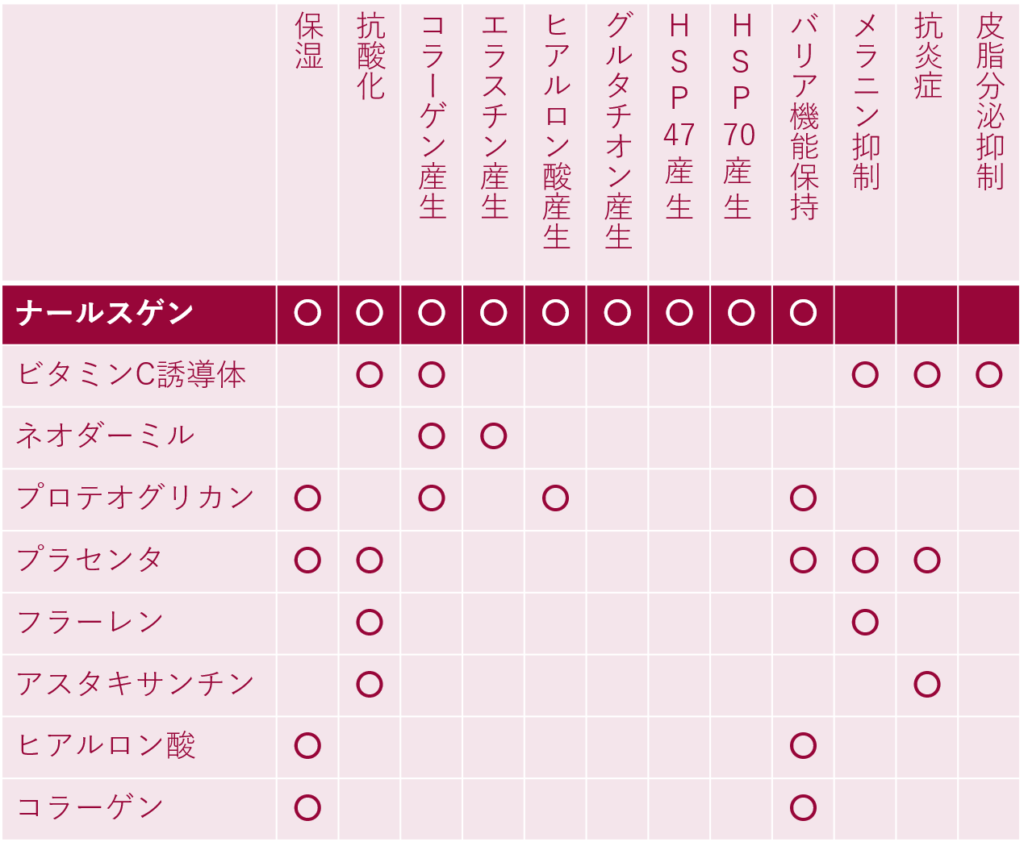 ナールスゲンと他の美容成分の主な効果の比較表