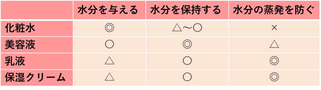 保湿に関する化粧品の効果