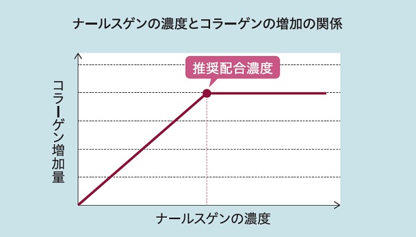 ナールスゲンの濃度とコラーゲン増加の関係のグラフ