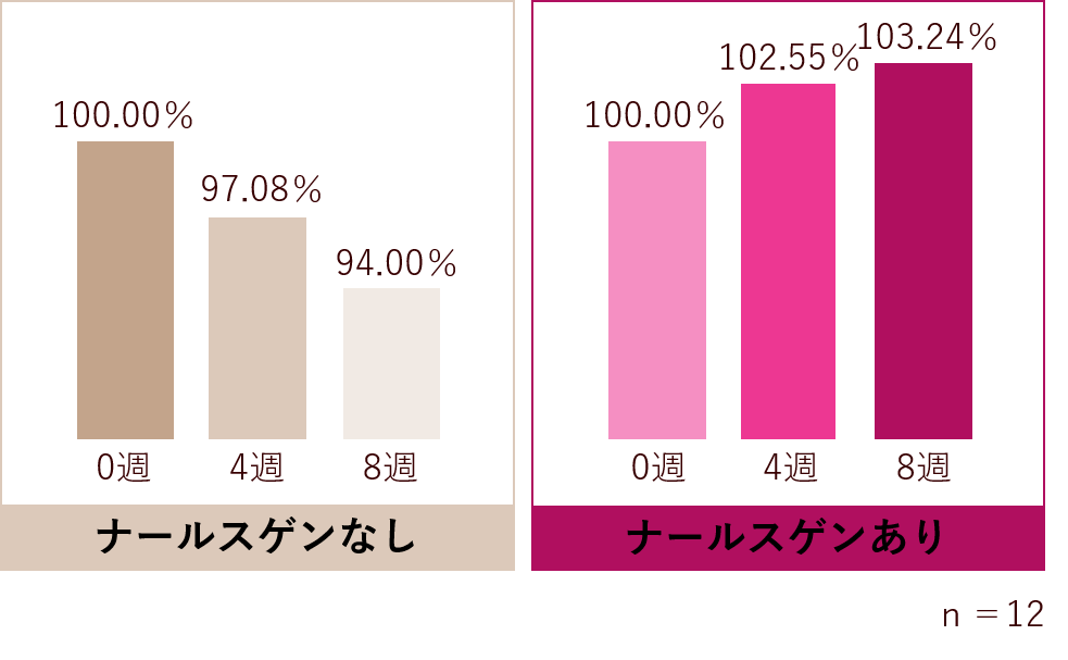 ナールスゲンの乾燥肌への効果を表すグラフ